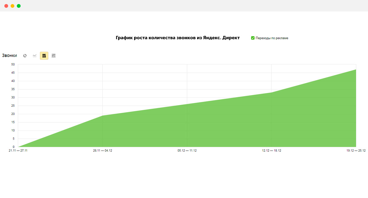 График роста. Яндекс директ график. График роста Яндекс директ. График роста Яндекс.