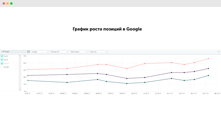 график роста позиций гугл