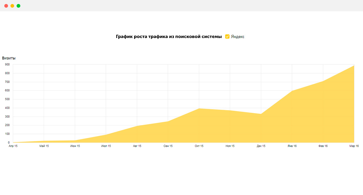 График роста. График роста Яндекс. График роста компании. График рост статистики.